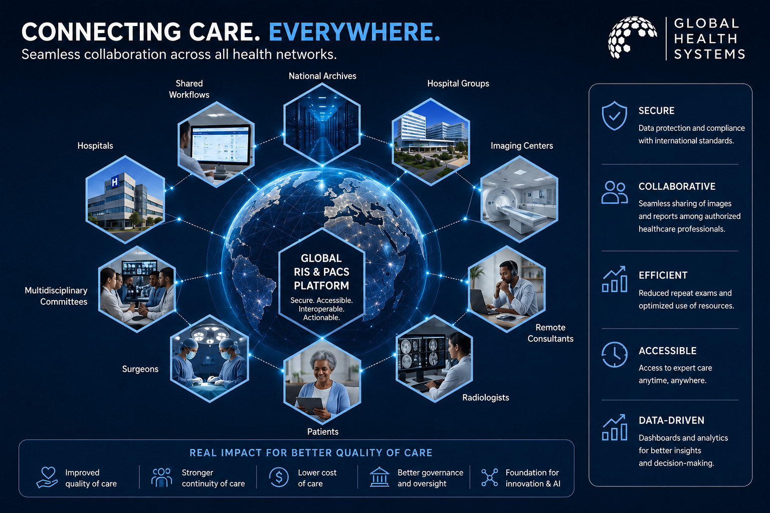 Global Health Systems Connected Care Ecosystem